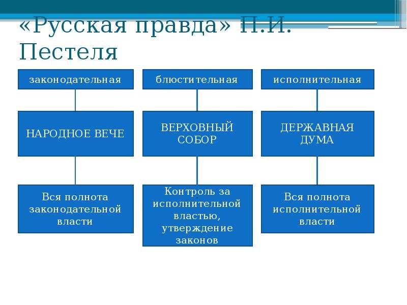 По конституционному проекту п и пестеля состав законодательного органа страны державного вече