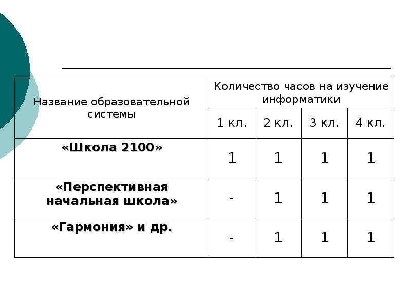 Презентация часы информатика 6 класс