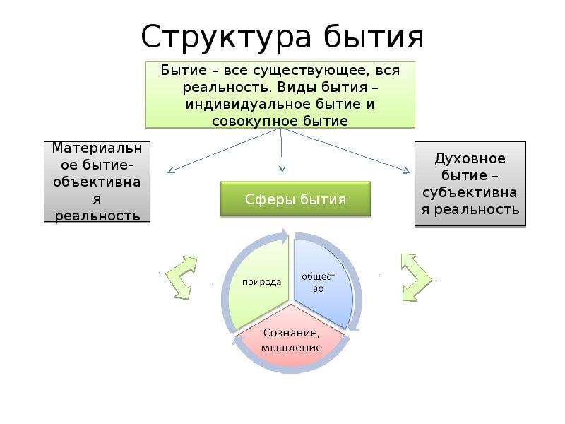 Сущность категории бытие. В структуру бытия включаются:. Структура бытия в философии. Структура материального бытия. Структурные компоненты бытия.