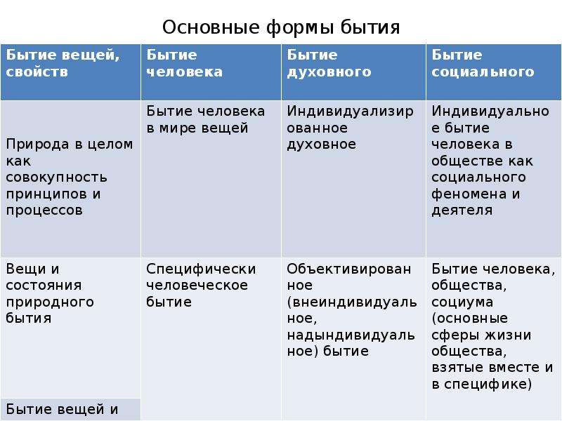 Формы бытия в философии схема