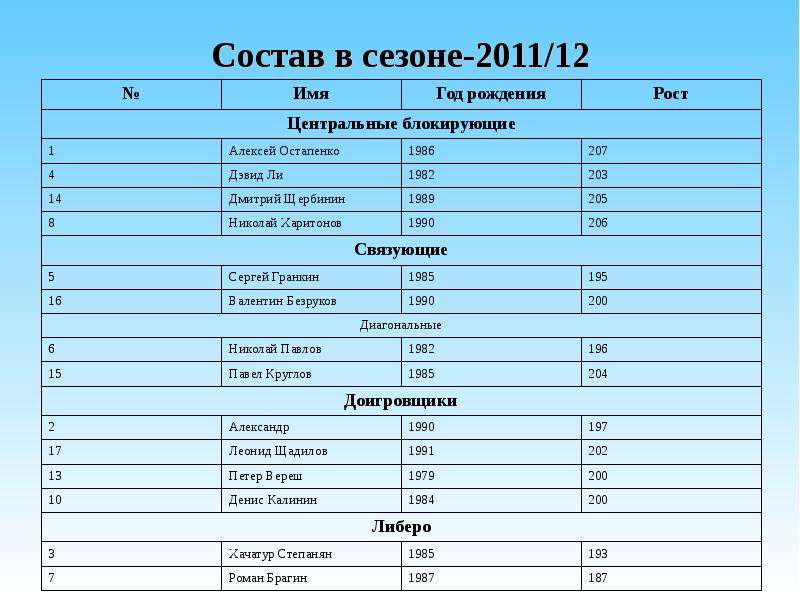 Состав в сезоне-2011/12