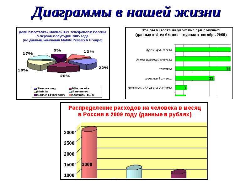 Содержание диаграммы. Диаграмма жизни человека. Диаграммы в повседневной жизни. Диаграммы в нашей жизни. Графики в жизни.