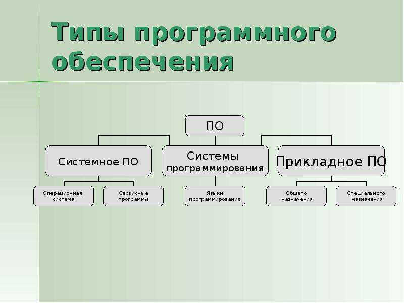 Основные типы программного обеспечения. Типы программного обеспечения. Типы программного обеспечения ПК. Виды программного обеспечения схема. Три основных вида программного обеспечения.