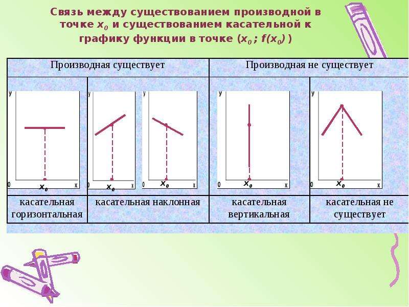 Применение производной к построению графиков функций 11. Связь между касательной и производной.