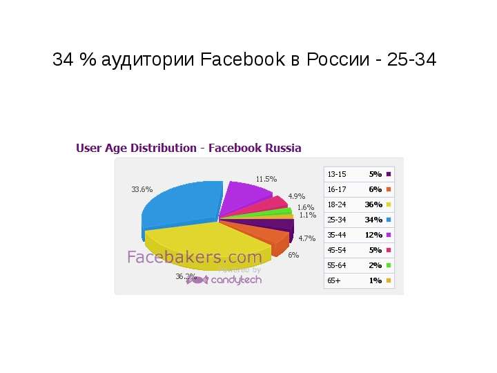Аудитория Фейсбук в России. Аудитория 34. User Russia. Instagram users in Russia. User россия
