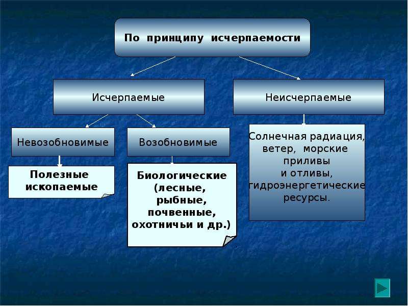 Неисчерпаемые ресурсы презентация