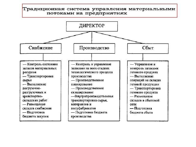 Логистические операции. Логическая операция это в логистике. Логистические операции схема. Логистические операции и их функции. Основные логистические функции и операции..