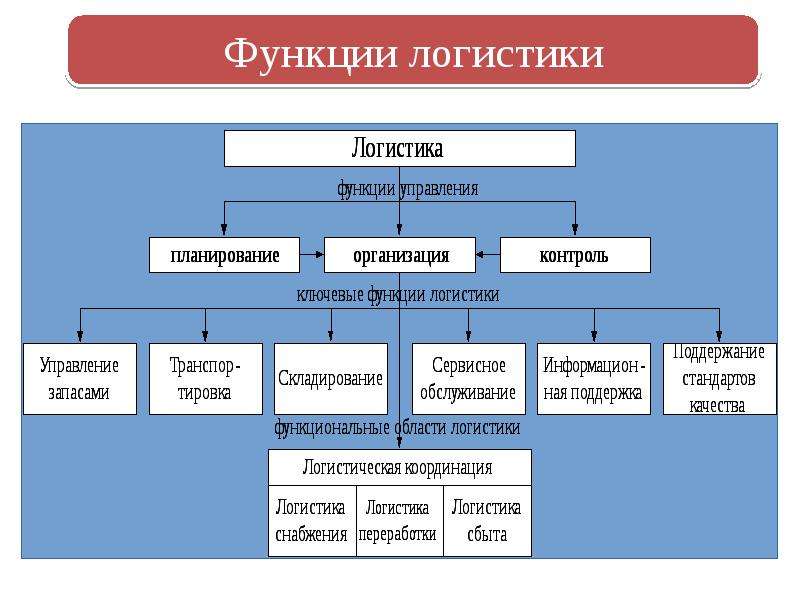 Отдел логистики компания