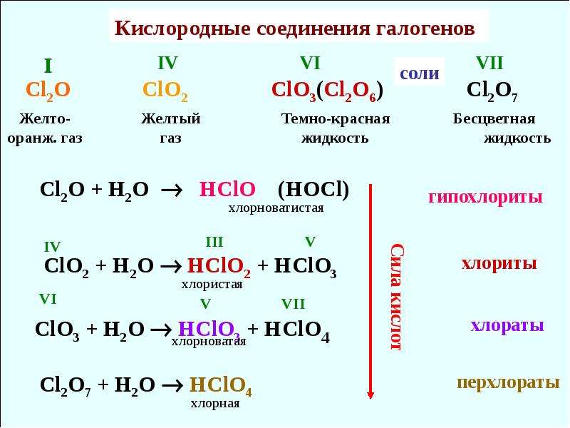 Класс соединений o2. Кислородные соединения галогенов. Кислородсодержащие соединения хлор. Названия кислородных соединений галогенов. Соединения галогенов с кислородом.