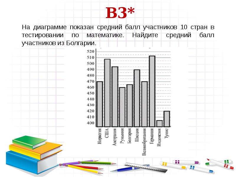 На диаграмме показан средний балл участников 10 стран в тестировании учащихся 8