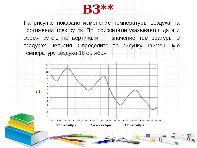 На рисунке показана как изменилась температура воздуха на протяжении одних суток