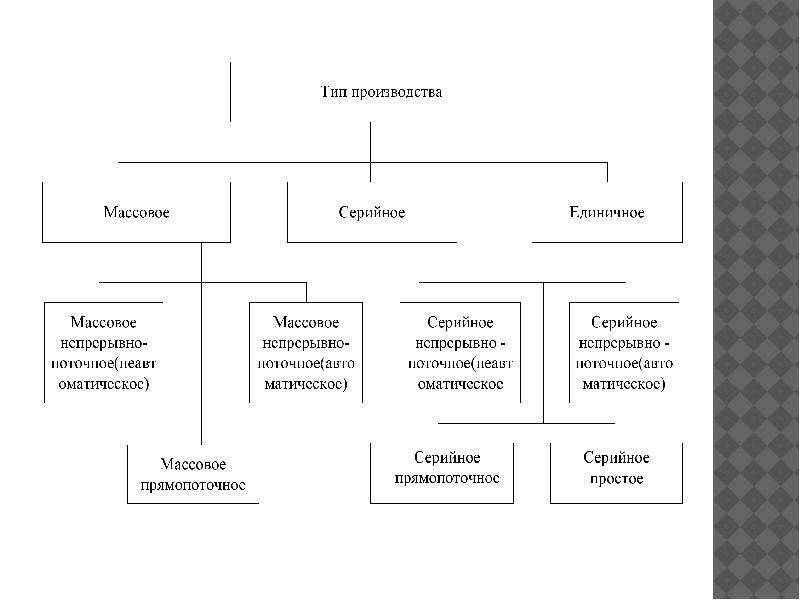 Виды производства изделий. Производственная структура серийного производства. Производственная структура предприятия типы производства. Схема массового производства. Структура производства кратко.