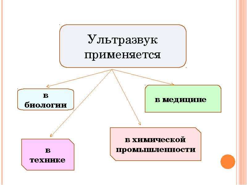 Ультразвук физика презентация