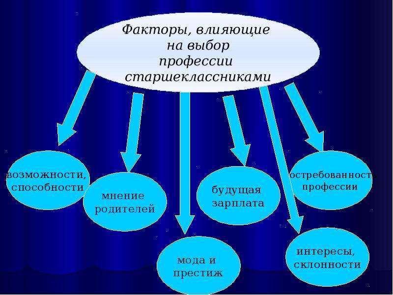 Проект 11 класс психология