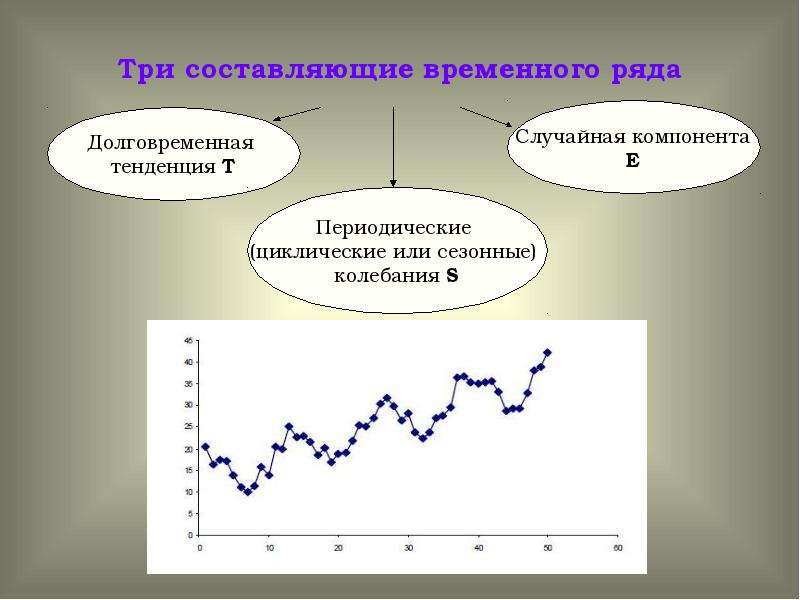 Временным рядом. Составляющие временного ряда. Трендовая компонента временного ряда. Три составляющие временного ряда. Случайная компонента временного ряда.