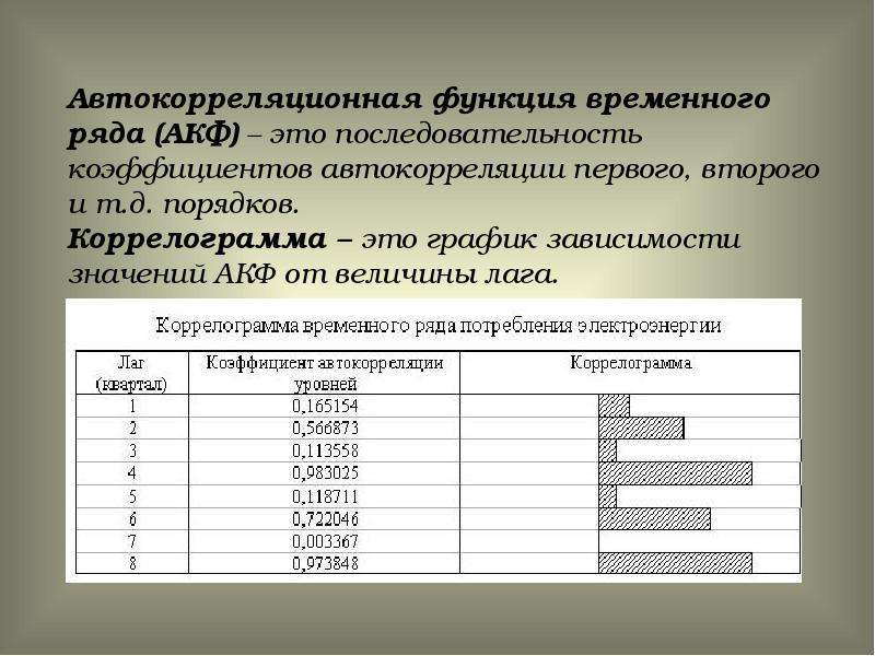 Коэффициент автокорреляции уровней ряда. Автокорреляционная функция. Автокорреляция временного ряда. Анализ автокорреляционной функции. Коэффициент автокорреляции временного ряда.