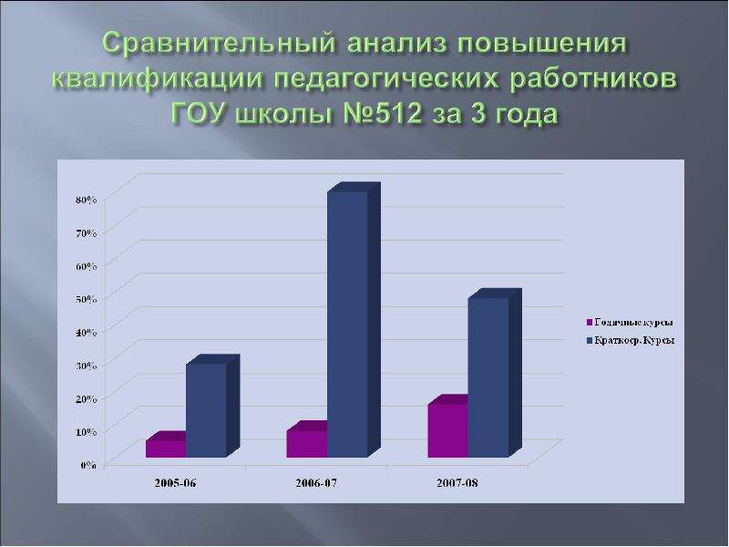 Анализ улучшений. Анализ повышения квалификации педагогов. Анализ повышения квалификации педагогов школы. Анализ уровня квалификации работников. Анализ повышения квалификации педагогов школы диаграммы.