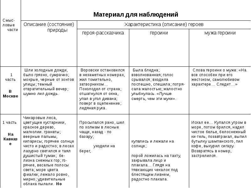 План к рассказу бунина кавказ