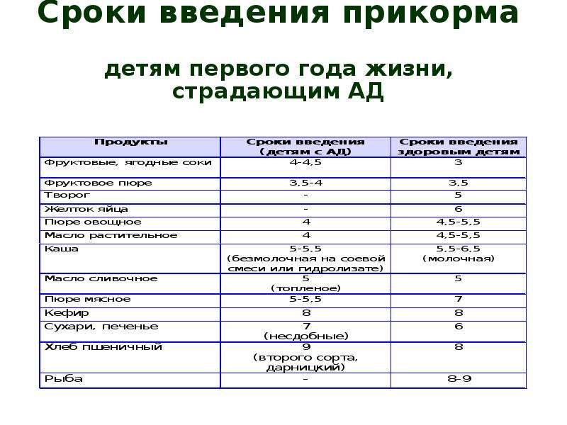 Время введения прикорма. Срок введения 1 прикорма. Сроки введения прикорма детям первого года жизни. Схема ввода прикорма при атопическом дерматите. Схема введения прикорма детям 1 года жизни.