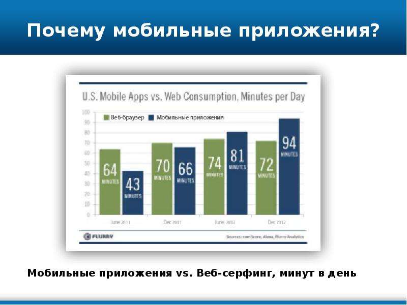 Почему мобильном. Почему мобильные приложения. Перспективы развития мобильных приложений. История развития мобильных приложений. Статистика серфинга.