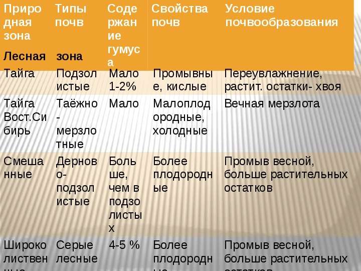 Таблица по географии почвы. Таблица закономерности распространения почв 8 класс география. Таблица природные зоны типы почв условия почвообразования. Закономерности распространения почв. Закономерности распространения почв в России таблица.