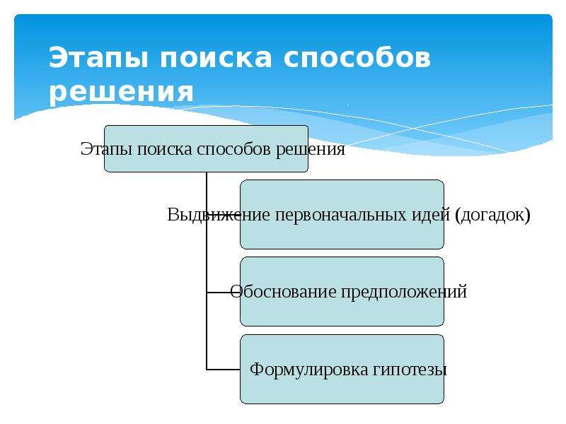 Найти этап. Этапы поиска решения. Этапы поиска способов решения. Что происходит на этапе поиска решения. Упорядочите этапы поиска решения:.