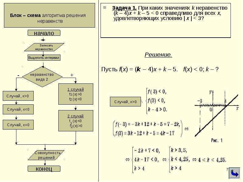 Решение неравенств с помощью параболы. Алгоритм решения квадратного неравенства блок схема. Блок схема вычисления неравенства 1 степени. Блок схема решения линейного неравенства. Блок схема для решения системы неравенств.