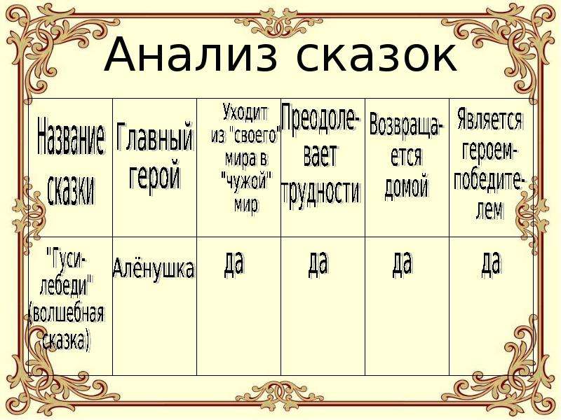 Сказка разбор. Анализ сказки. План анализа сказки. План анализа сказки по литературе. Анализ сказки 2 класс.