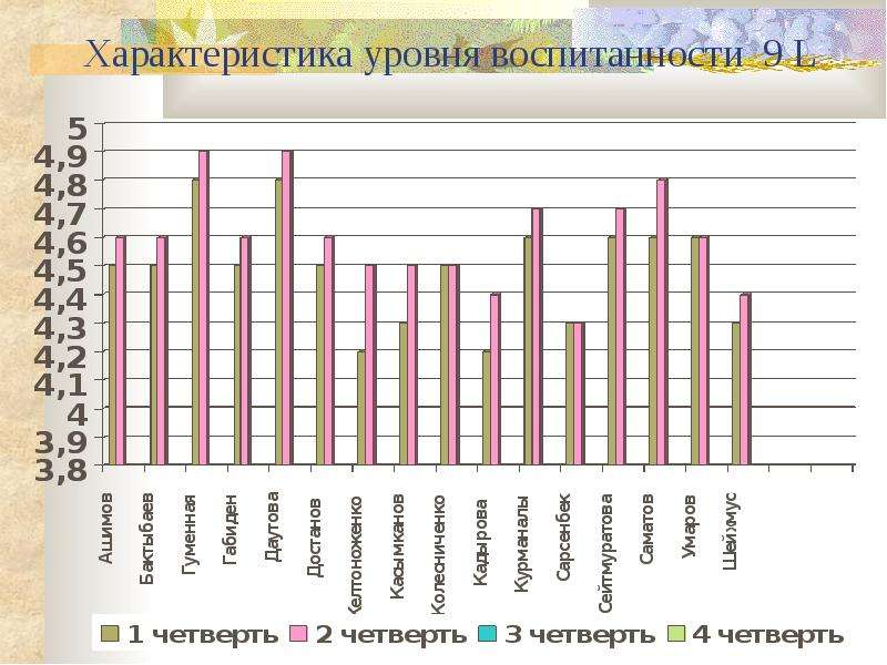 Характеристика уровня