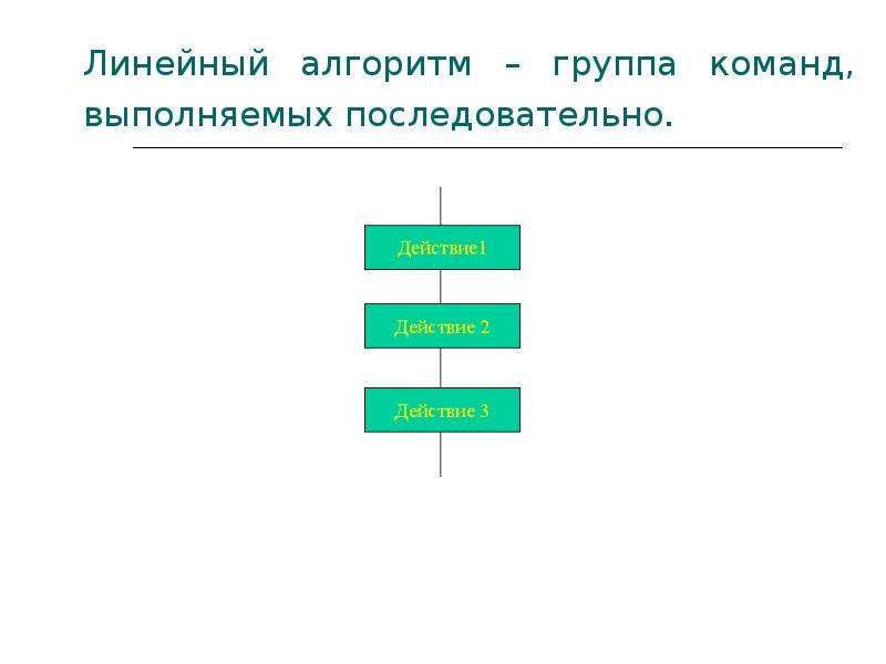 Алгоритм групп. Линейный ВТД алгоритма. Виды алгоритма линейные алгоритмы. Алгоритм команды выполняются последовательно. Последовательный вид алгоритма.