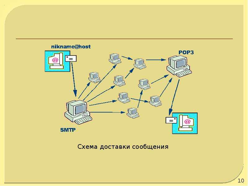 Состав смс схема