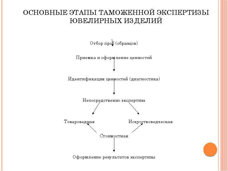 Отбор проб таможенный