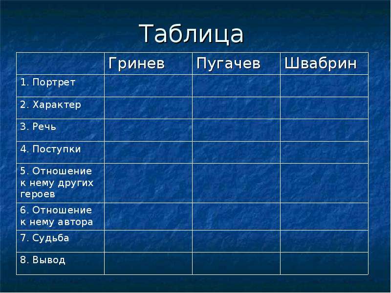 Отношение пугачева к швабрину. Капитанская дочь таблица. Таблица Гринев Пугачев Швабрин. Таблица по капитанской дочке. Характер Гринёва таблица.