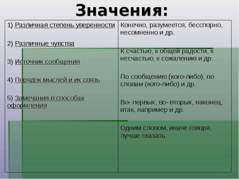 Предложение с вводным словом уверенность