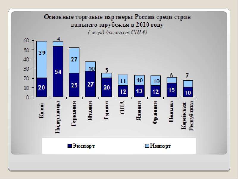 Основной торговый. Основные торговые партнеры. Основные торговые партнеры США. Основные торговые партнеры РФ. Основные торгово-экономические партнеры России.