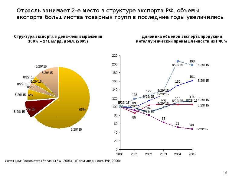 Анализ промышленности. Анализ экспорта России. Металлургическая отрасль России анализ. Анализ отрасли цветной металлургии. Рентабельность в металлургической отрасли.