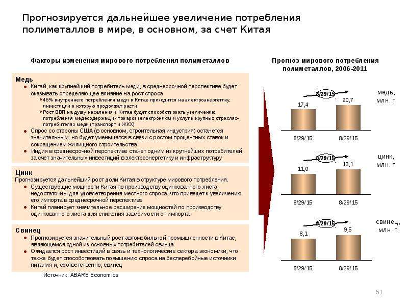 Анализ промышленности. Увеличение потребления. Основные потребители свинца в мире. Крупнейшие потребители меди. Основной потребитель меди.