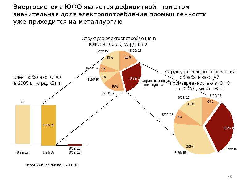 Анализ промышленности. Экономика электропотребления в промышленности. Значительная доля. Структура электропотребления Новосибирской области. Доля населения в структуре электропотребления Иркутской области.