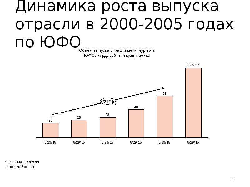 Рост выпуска. Динамика развития отрасли металлургии. Отрасли в 2000 году. Динамика отраслей 2000. График роста пожаров в ЮФО.