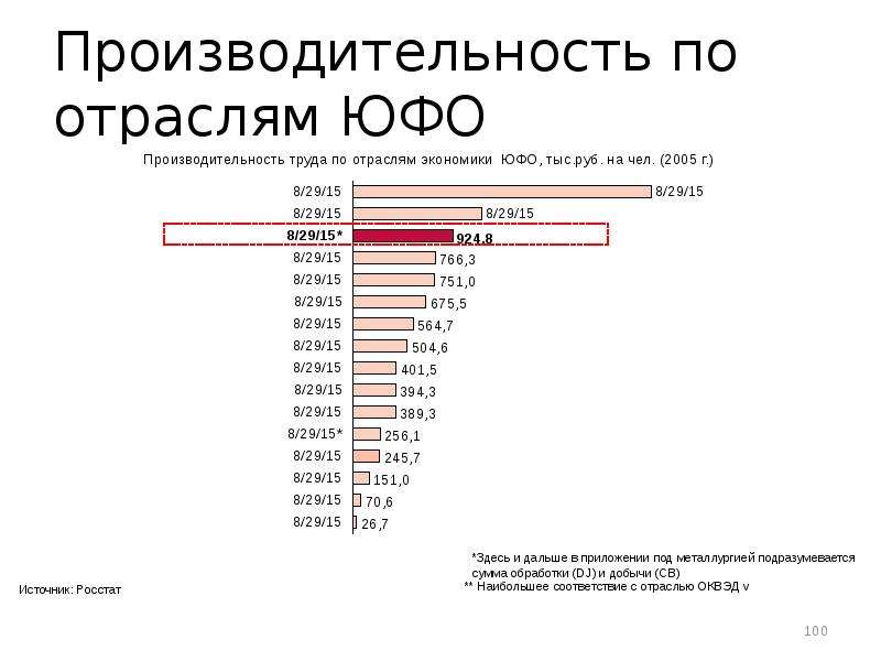 Анализ промышленности. Производительность труда в металлургической отрасли. Производительность труда, тыс. Руб.. Производительность труда по металлургической отрасли статистика. Продуктивность отрасли.