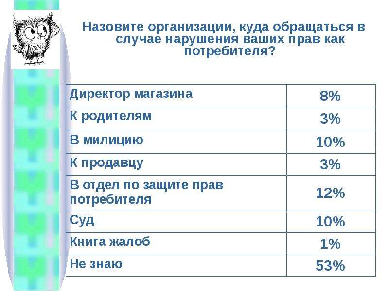 Куда обращаться потребителям. Куда обращаться в случае нарушения прав потребителя. Куда обращаться при нарушении прав потребителя. Назовите куда можно обратиться при нарушении прав потребителей. Куда обращаться если нарушены права потребителя.