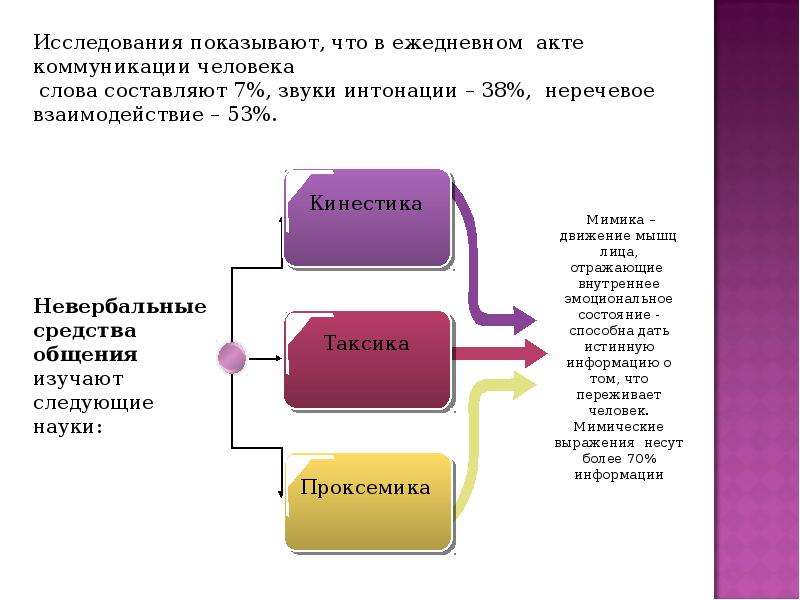 Структуры акта общения. Акт общения. Кинестика отражения поведения человека. Кинестика.