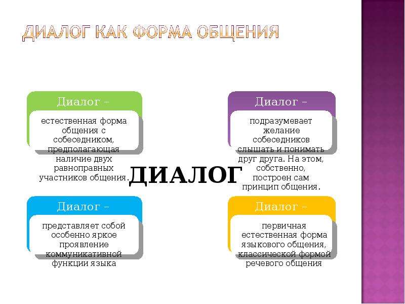 Диалогом называют. Типы диалога. Диалогическая форма коммуникации. Типы диалогов. Диалоговые формы общения.