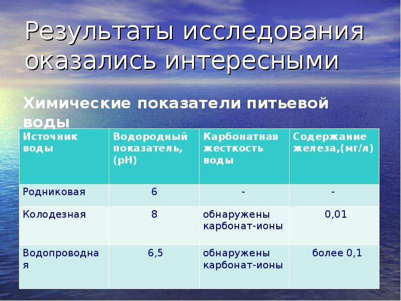 Исследование качества воды проект