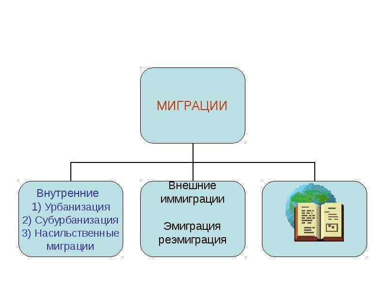 Миграция урбанизация. Миграция и урбанизация. Воздействие переселения на жизнь общества. Урбанизация и миграция населения.. Причины миграции.