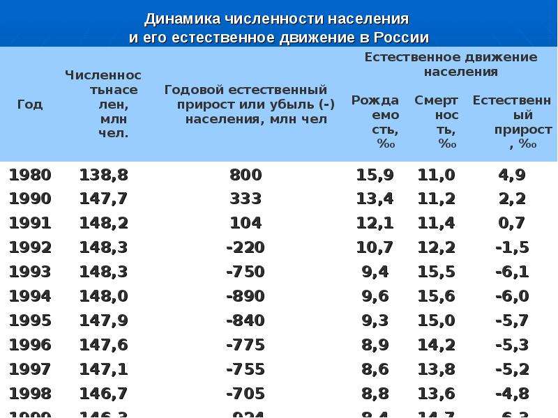 Население ирана численность. Динамика численности населения Ирана. Естественный прирост населения Иран. Таблица естественного прироста населения мира. Демографическая ситуация в Иране.