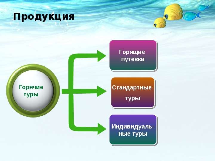 Горячо компания. Продвижение компании презентация. Разработка рекламной продукции курсовая. Рекламные мероприятия по продвижению товара. Разработать рекламный проект организация отдыха.