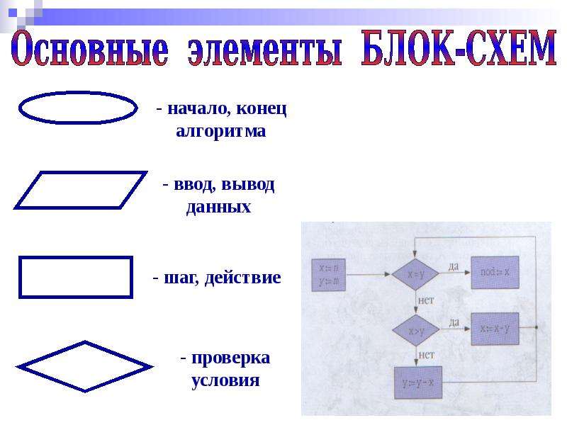 Элементы блок схемы информатика