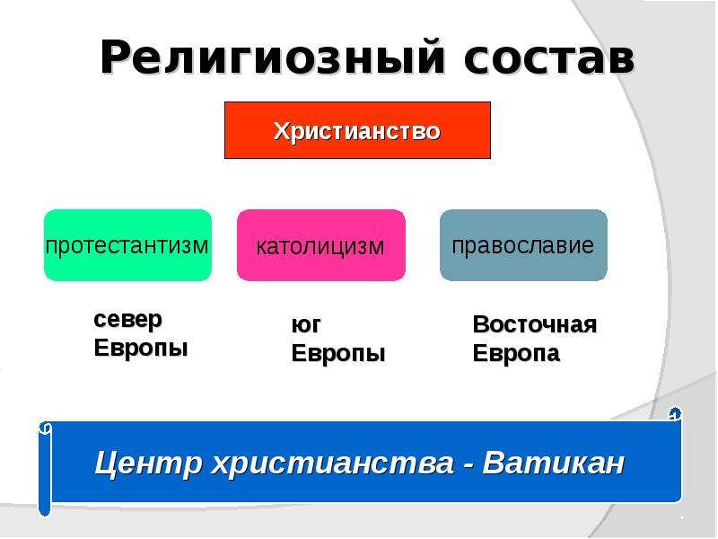 Национальный состав бельгии. Религиозный состав Бельгии. Религиозный состав европейского севера. Религиозный состав Восточной Европы. Население и религия зарубежной Европы.