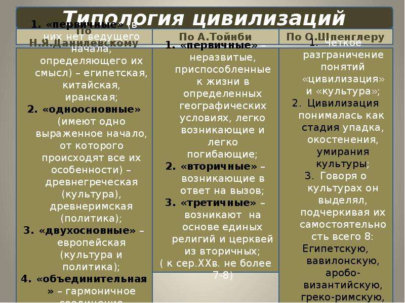 Основные цивилизации. Типология цивилизаций. Типология цивилизаций по Данилевскому. Типология цивилизаций по Тойнби. Цивилизационная типология культур.